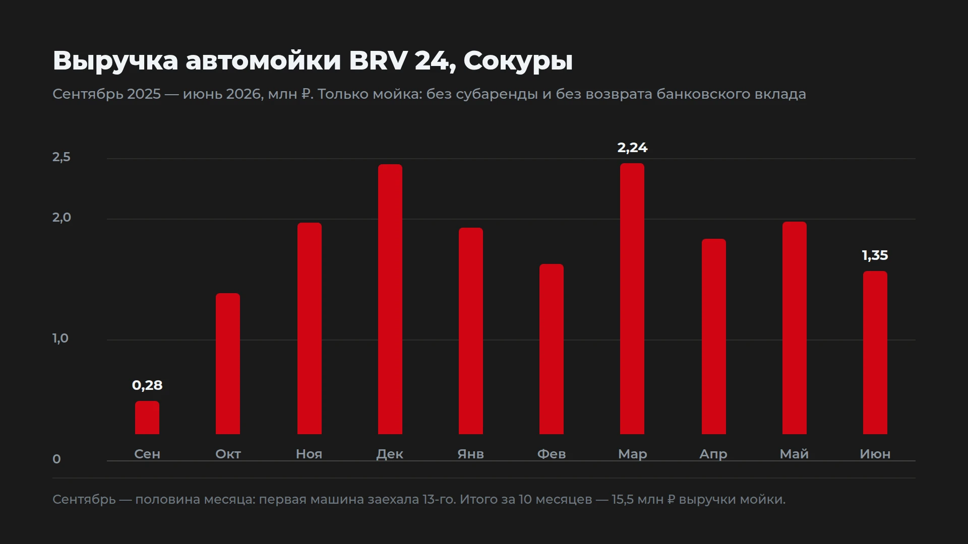 График выручки автомойки BRV в Сокурах с сентября 2025 по июнь 2026 года